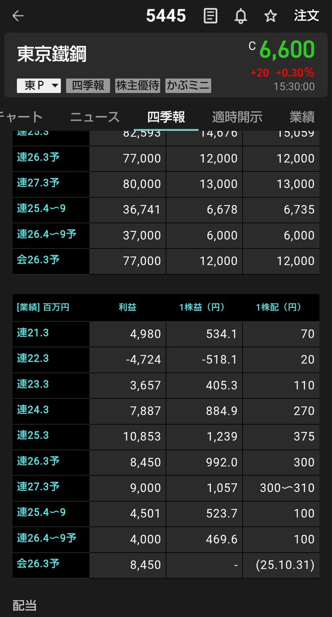 配当かなり乱高下してるな…
安定配当の銘柄と比べると、資金の入りは微妙そう。