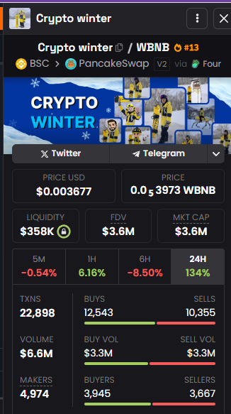 PadaCrypto's tweet photo. He has grown 200 times larger.

🚀🚀Crypto winter +132.6% in 24h, price $0.0036, Discover faster, trade faster with GMGN! #Crypto winter @i/communities/2008552763719119087 #GMGN 

https://t.co/3RD3Mi2wZM https://t.co/IYrT5nOHKS