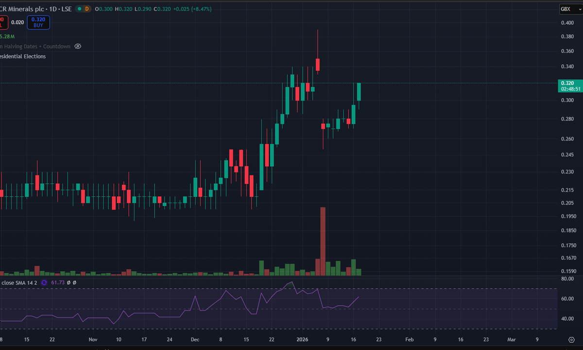 Capt_Alsh's tweet image. #ECR is getting attention, now funded and becoming a gold producer in weeks