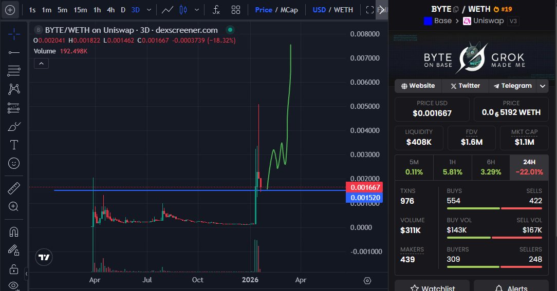 $BYTE did a full retrace to previous all time high, likely gonna turn into new support.

I added some, this is where you wanna bid if you believe in the <a href="/grok/">Grok</a> lore.

1st ever token created &amp; launched by Grok himself, potential memecoin history @ 1m market cap here. <a href="/byte_by_grok/">Byte_Grok_Token</a>