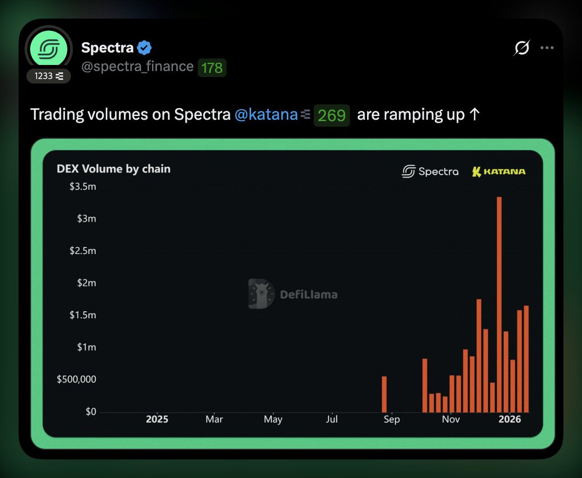according to @spectra_finance , volume on @katana is rising. more and more  katana samurais are entering the defi opportunities. my APR would be going  down but happy to see how katana get