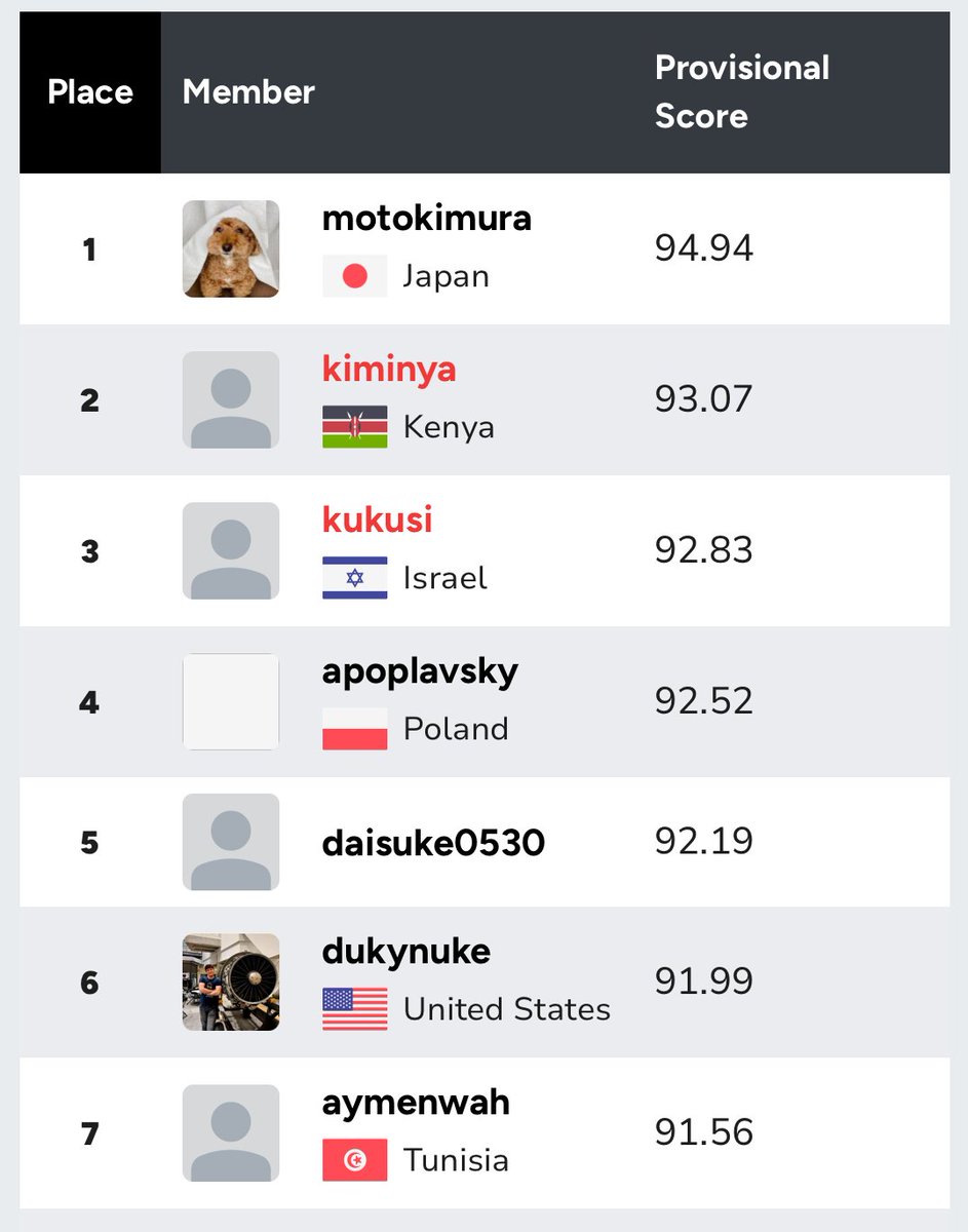 NASA Crater Detection Challenge
Publicは一位通過🚀🚀🚀 
速度やRAM使用量に縛りがあるコンペは初めてだったので学びが多くて楽しかった。Final testingの結果が楽しみ
topcoder.com/nasa-crater-de…