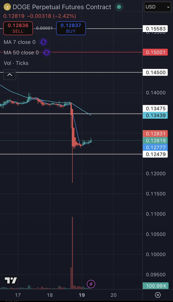 Stock market closed today with crypto under pressure. Shorts are still in  control with little new liquidity entering g the markets. HODL. Dogecoin