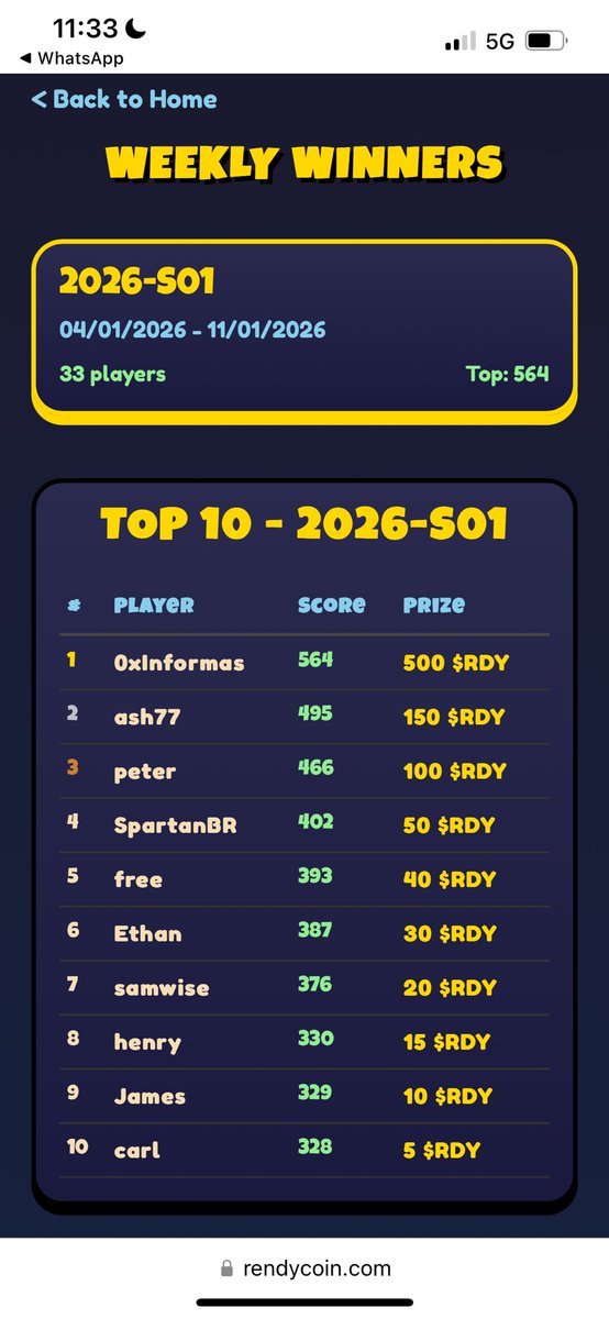 🏆 RENDY GAME 🏆 

🏆 WEEKLY TOP 10 RESULTS 🏆

ROUND 1 CHAMPIONS (Jan 11-18)

1 st to   5th - Free Mint
6 st to 10th - WL GTD 

Congratulations to our TOP 10 players who dominated the leaderboard

Open Ticket Discord ⭐️

#RENDY #RendyCoin #NFT #Solana #Web3Gaming