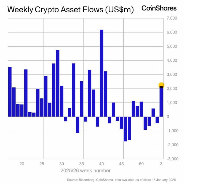 Quan2um_'s tweet photo. @scottmelker #crypto #cot #financialflows
Last week saw strong inflows into crypto products: +$2.17 billion—the highest weekly inflow since October 2025, according to @CoinSharesCo . https://t.co/vVosNr0ZlE