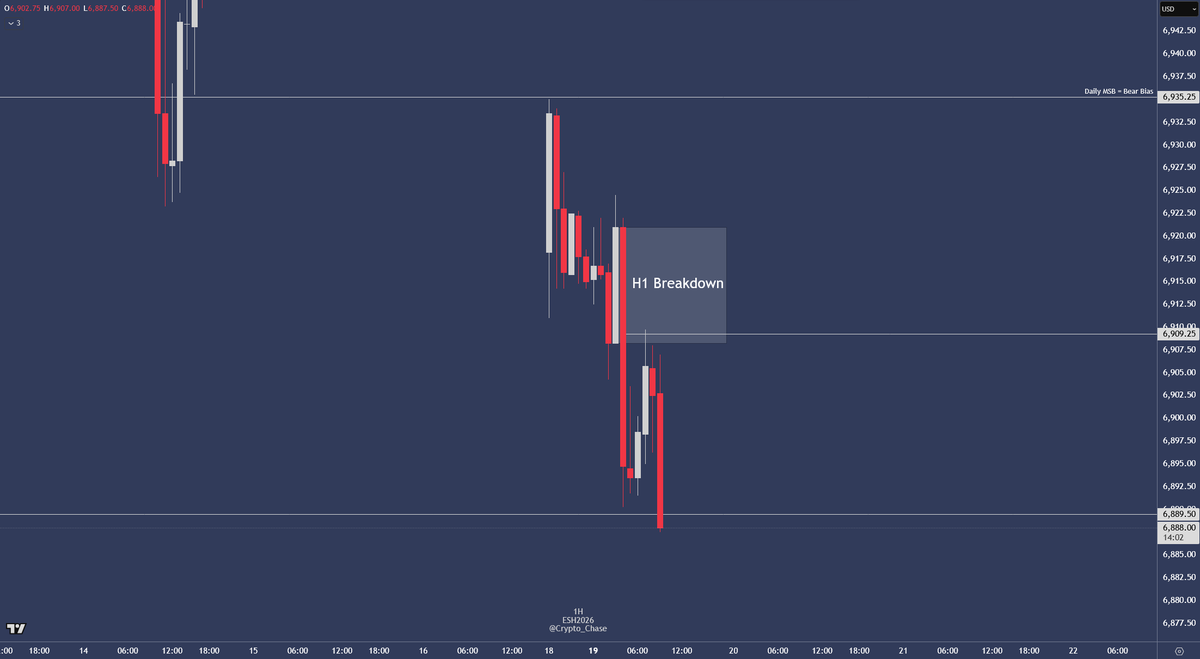 Crypto_Chase's tweet image. Beautiful move on $ES this morning, education time.

Order of thoughts
1. Daily MSB = bearish bias
2. H1 breakdown + 0.5-0.618 of leg down + M5 bear FVG for entry
3. Local low for target (equal lows formed increases draw / confidence)

Three screenshots showing it all, enjoy.