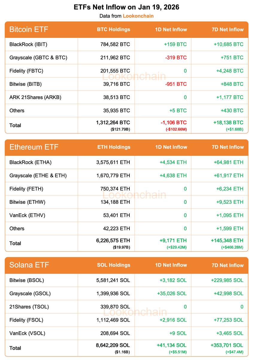 1月19日加密ETF资金流向更新：比特币ETF单日净流出，以太坊和索拉纳ETF持续流入