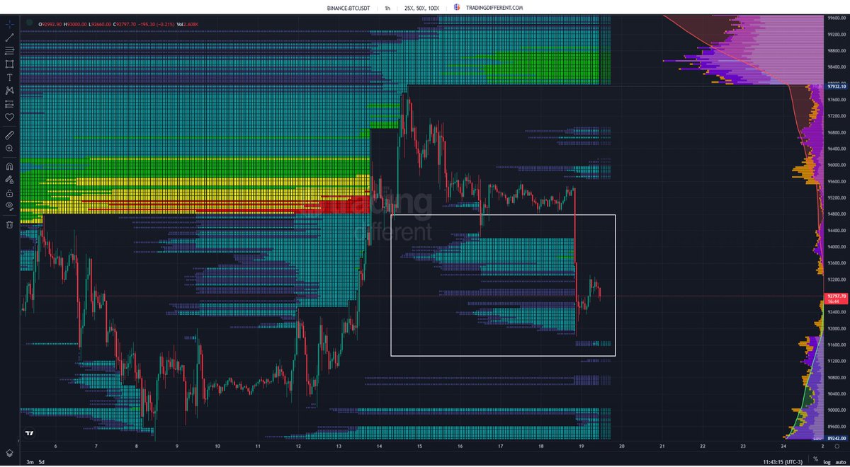 📉 $BTC arranca la semana limpiando a los longs recién llegados En  temporalidad de 1h, el precio cae de 95.510 a 91.803 en Binance con dos  velas de liquidación 🔻 Mientras eso