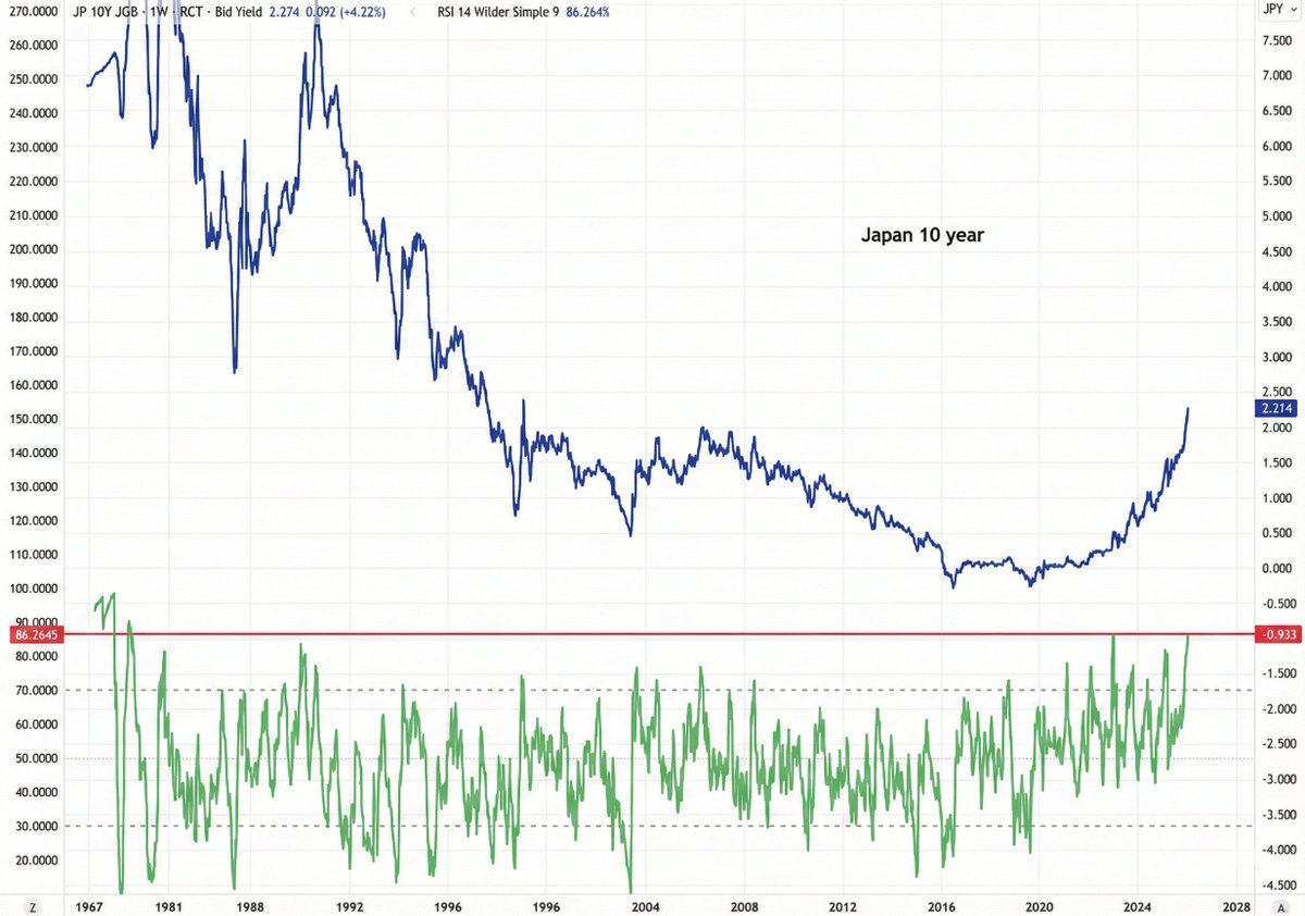 일본 10년물 국채의 주간 RSI가 86을 돌파 이 글을 읽는 대부분의 사람들이 태어난 이래... 가장 높은 상태.