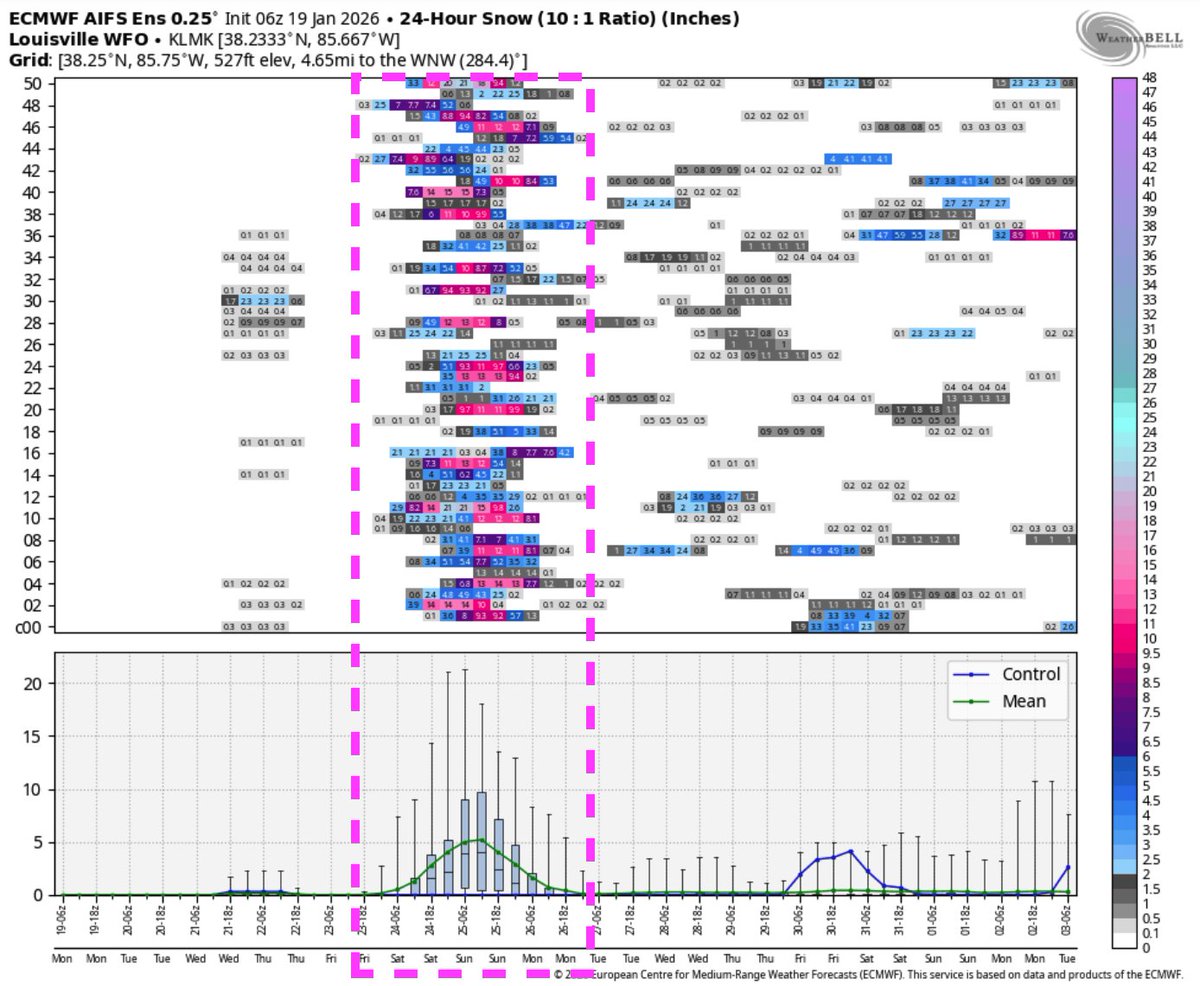 bam_weather's tweet photo. Chicago 
Indianapolis 
Louisville 

I personally believe NW corrections are coming and will change up this storm quite a bit in the next 48-72hrs. 

Cant sleep on risk of models just being too far south with low track IMO. https://t.co/Nf4y6jIxZc