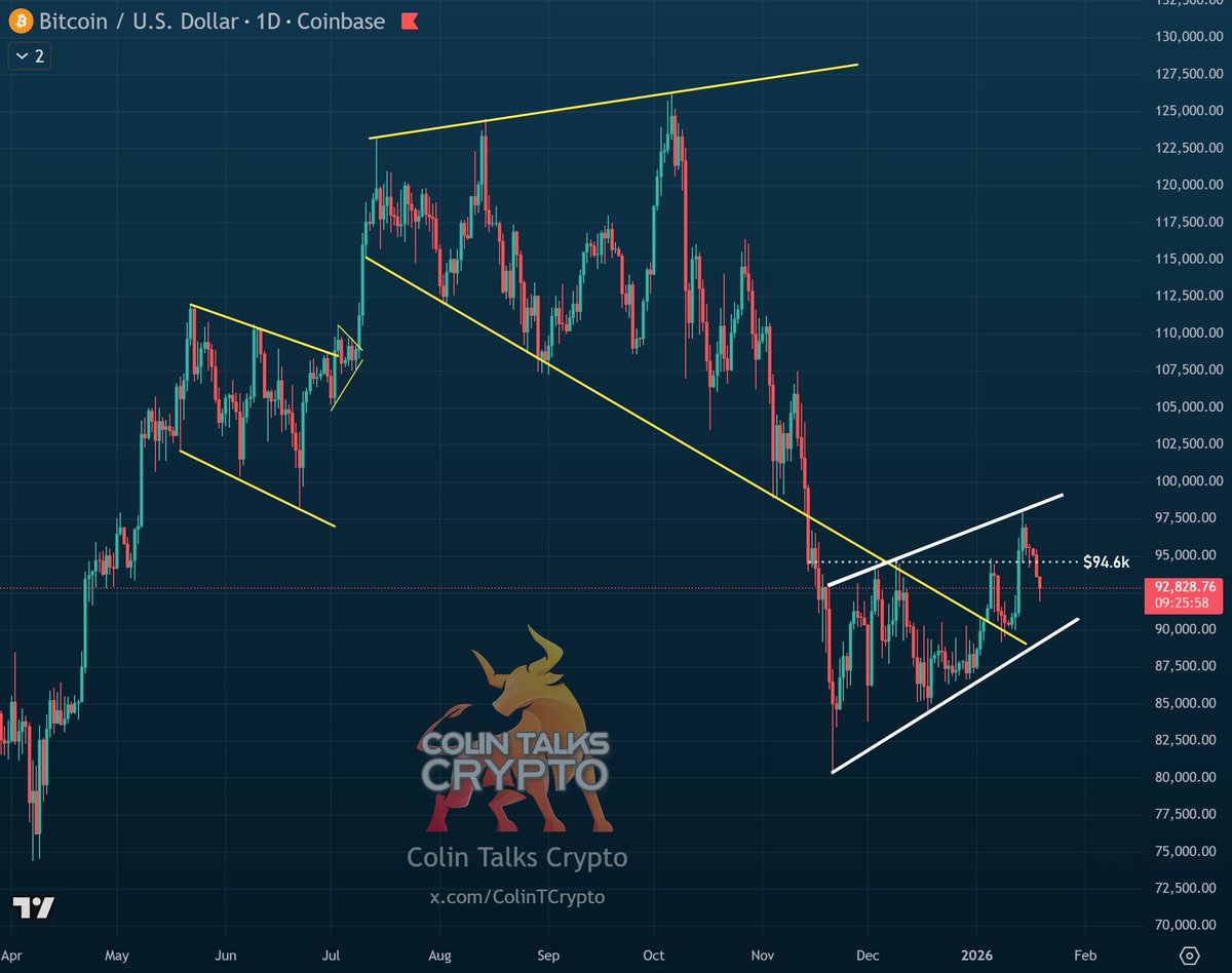 BTC back below key level $94.6k. Recent price action has morphed the  predominant pattern into a bear flag (white channel shown). The duration of  this flag is over-extended (flags should be brief,