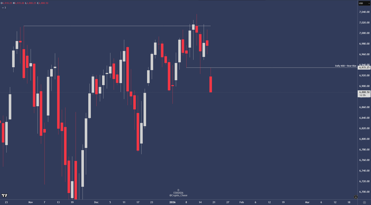 Crypto_Chase's tweet image. Beautiful move on $ES this morning, education time.

Order of thoughts
1. Daily MSB = bearish bias
2. H1 breakdown + 0.5-0.618 of leg down + M5 bear FVG for entry
3. Local low for target (equal lows formed increases draw / confidence)

Three screenshots showing it all, enjoy.