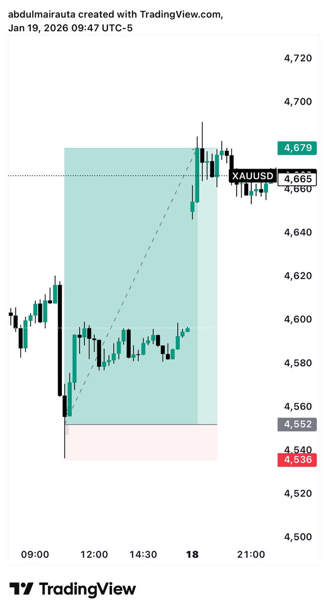 Oderrblock's tweet photo. Long on #XAUUSD

Structure
Liquidity 
+TS 

Tp hit 🎯
7R 🔐

Holding it from Friday to Monday https://t.co/4S0Sw6IBue