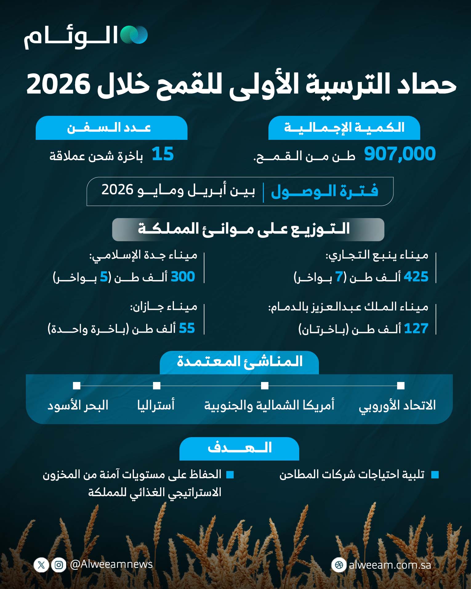 إنفوجرافيك | حصاد الترسية الأولى للقمح خلال 2026 