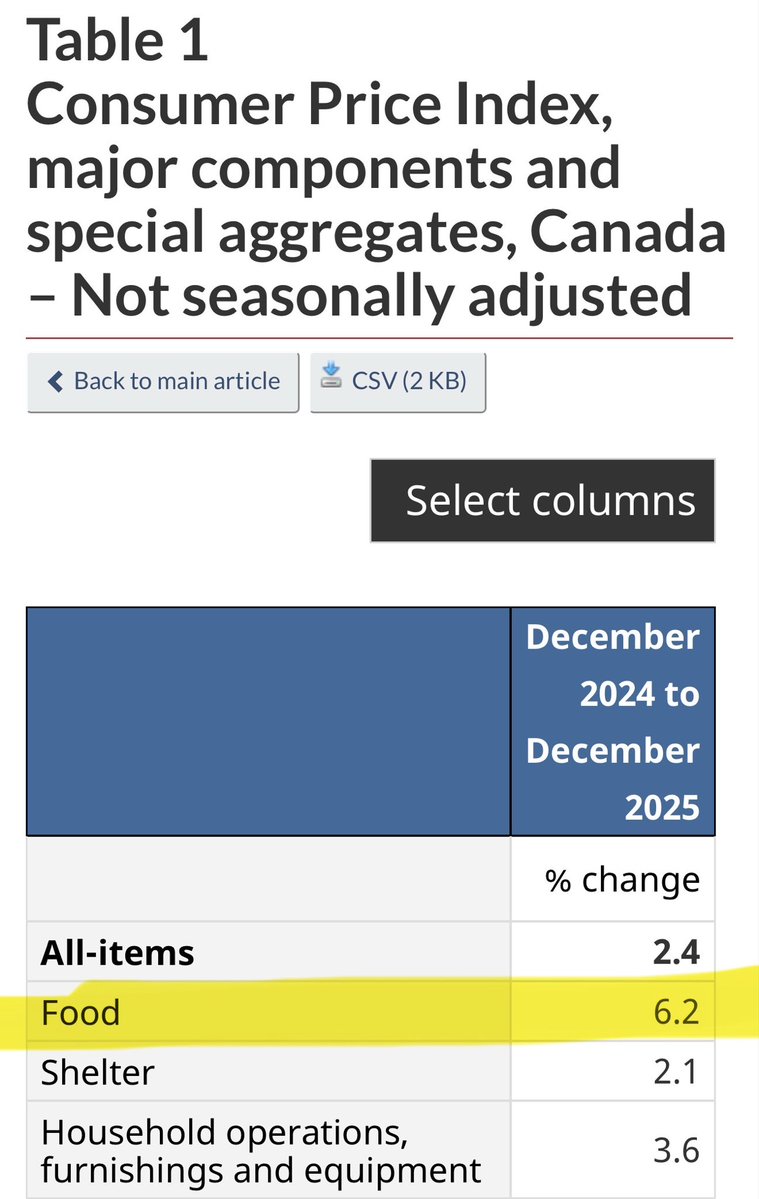 mario4thenorth's tweet image. BREAKING: Statistics Canada just published that year over year inflation for food: 

6.2%

Based on the December data, Canada has the highest inflation in the G7. 

Carney told us to judge him by the prices of groceries. 

Welcome to judgement day. 

Failure.