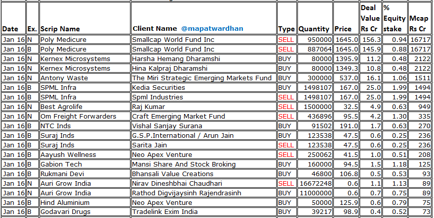 MAPATWARDHAN's tweet photo. *Today's + Jan 16th bulk / block deals*
#BaazarStyle #ArfinIndia #TBZ #IndiaHomes #ConnplexCinemas #AtalRealtech #JinkushalInds #BAGDIGITAL #StarlinepsEnt #LeadingLeasing #PIGL #GabionTech #IdealTechnoplast #InvictaDiagnostic #RukmaniDevi #DefrailTech #ShelterPharma #Umiyatubes https://t.co/Gp6ldJLcFj