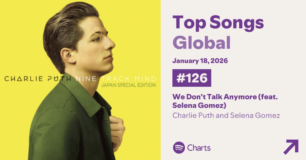 SelenasSpotifyy's tweet image. "We Don't Talk Anymore" was the biggest gainer on Global Spotify Charts with +74 spots at #126 with 1,297,611 streams