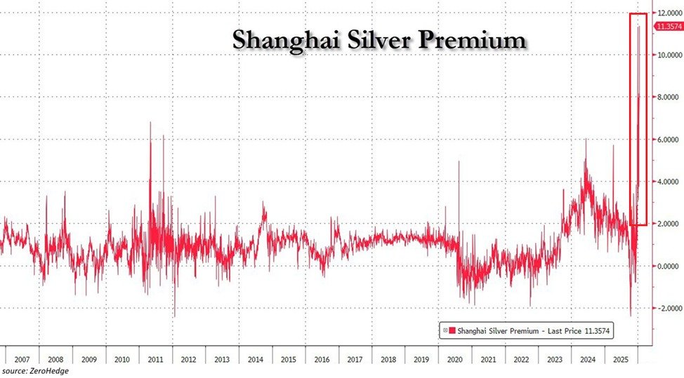 KobeissiLetter's tweet image. BREAKING: The Shanghai silver price premium over Western prices is up to a record $11/oz.

The gap has QUADRUPLED over the last few weeks.

By comparison, the previous record was ~$7/oz in 2011.

This comes as Shanghai silver prices jumped to a record $105/oz, while Western…
