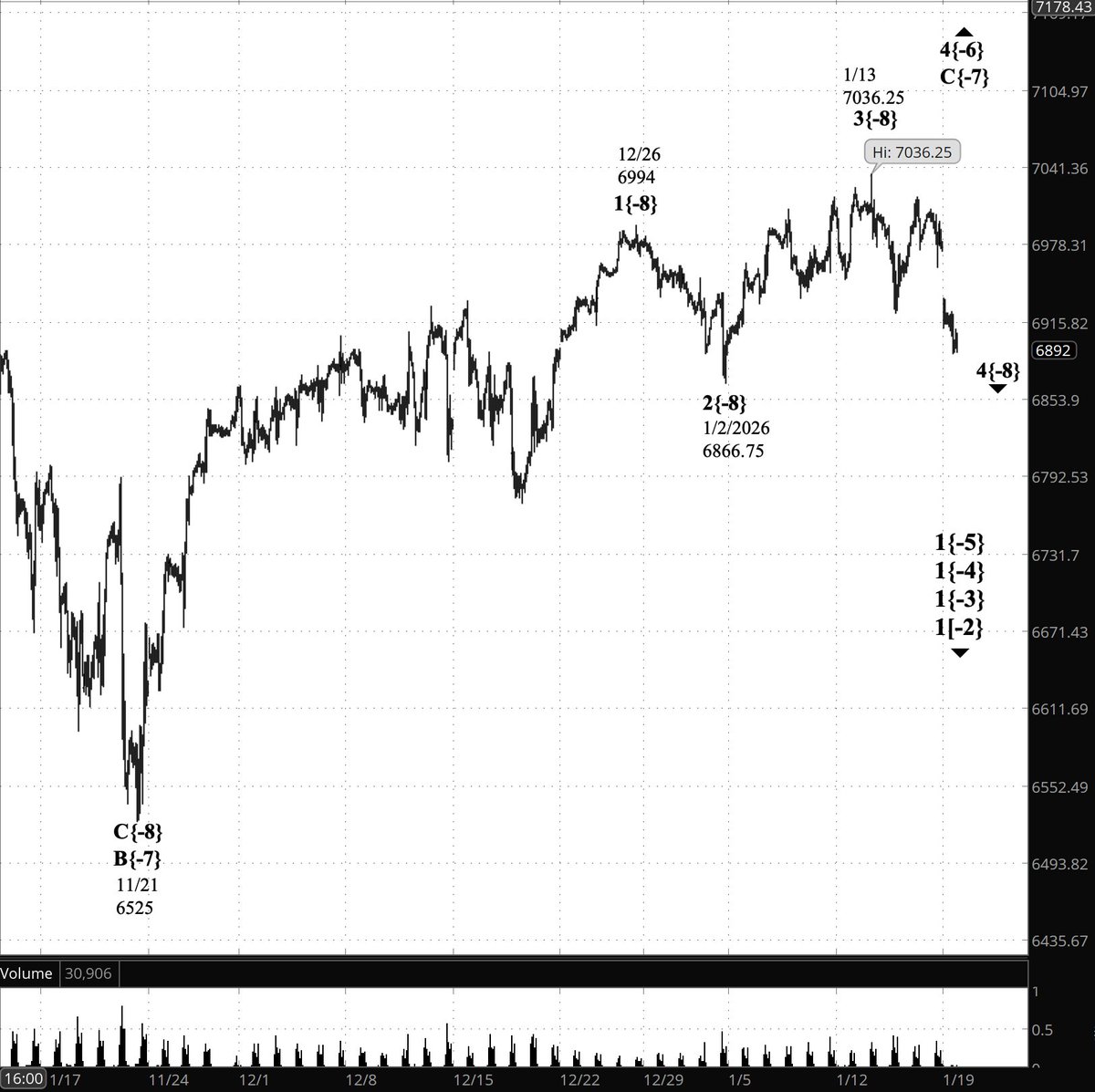 TimBovee's tweet image. #PrivateTrader It's a market holiday but the S&amp;amp;P 500 E-mini futures are trading. Elliott Wave Theory: A downward opening gap confirmed that downtrending wave is underway. It will need confirmation on a full trading day. timbovee.com/2026/01/19/tra…