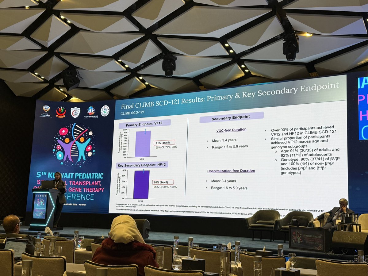 josudelafuente's tweet photo. Gene editing is effective for #sickle and #thalassaemia: update by @Cindyalsherida at 5th Kuwait Pediatric Stem Cell Transplant, Cellular &amp; Gene Therapy https://t.co/iKbqEjxXsO
