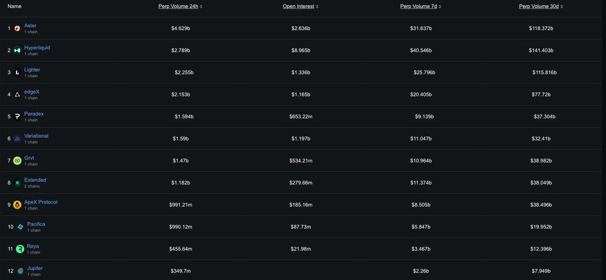 ASTER LEADS THE 24HR PERP DEX VOLUME!