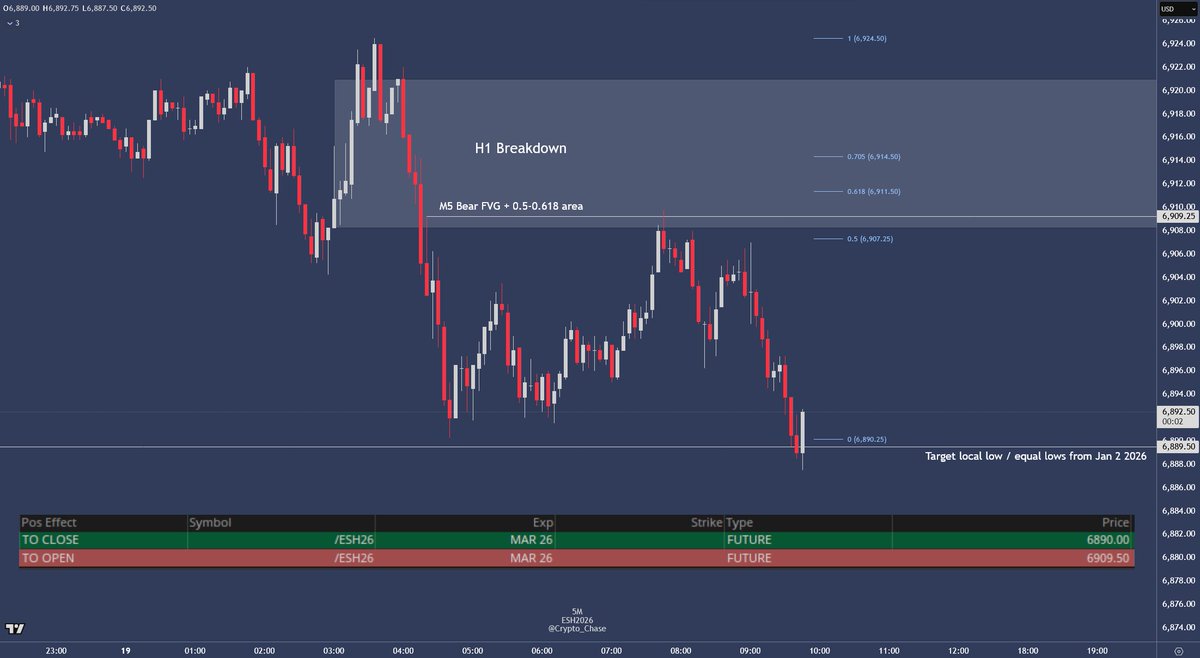 Crypto_Chase's tweet image. Beautiful move on $ES this morning, education time.

Order of thoughts
1. Daily MSB = bearish bias
2. H1 breakdown + 0.5-0.618 of leg down + M5 bear FVG for entry
3. Local low for target (equal lows formed increases draw / confidence)

Three screenshots showing it all, enjoy.
