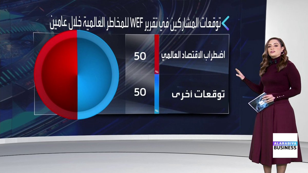 الملف الجيواقتصادي يتصدر قائمة المخاطر بالنسبة للمستثمرين على المدى القصير خاصة في ظل تصاعد التوترات حول العالم.. المنتدى الاقتصادي العالمي _Business 