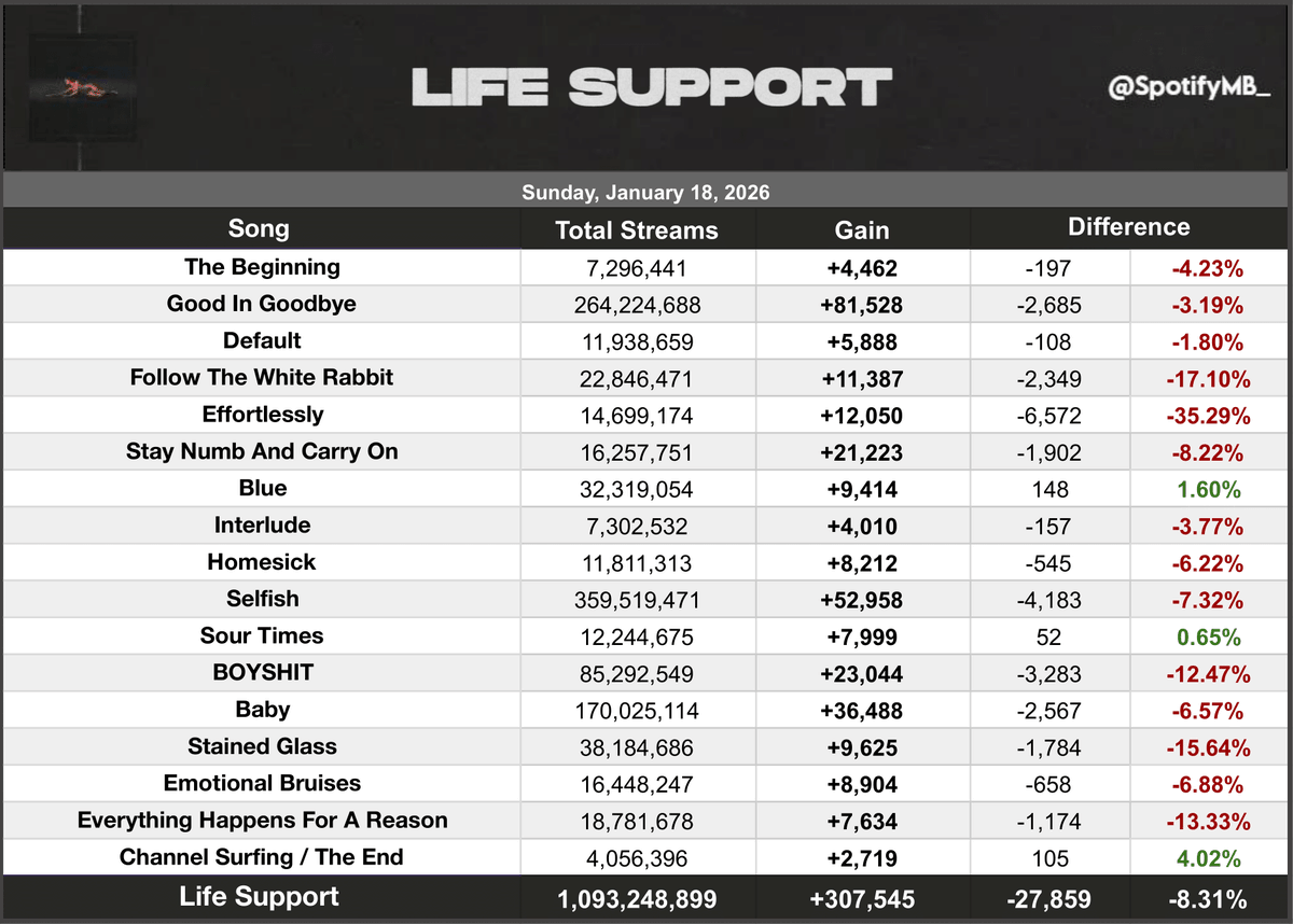 SpotifyMB_'s tweet image. .Madison Beer’s 'Life Support' gained 307,545 streams on Spotify yesterday. (January 18, 2026)      

— 'Channel Surfing / The End' was the biggest gainer +4.02% (+105 streams) from yesterday.
