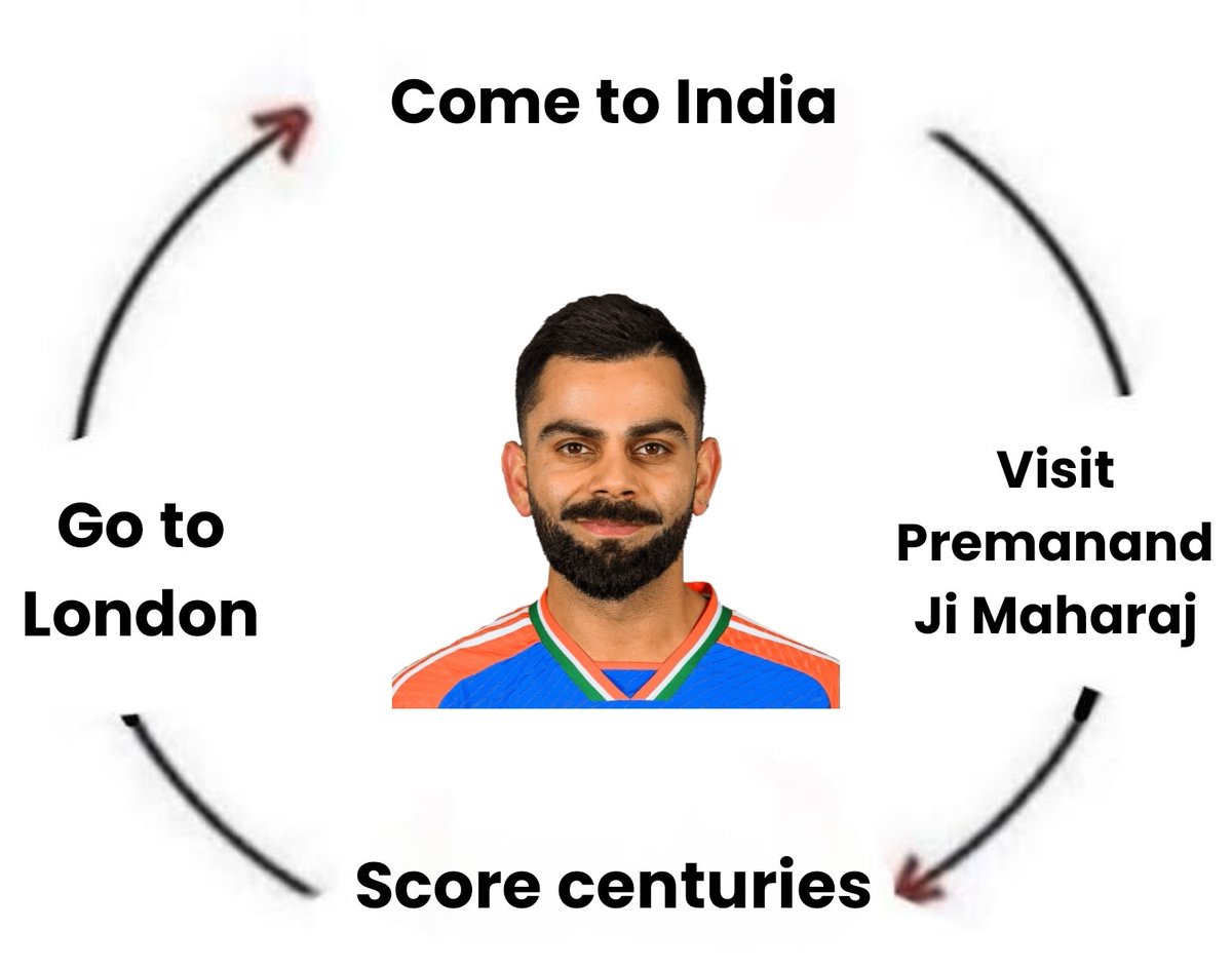 ankit_acerbic's tweet photo. Schedule of Virat Kohli https://t.co/85WV4frp4l
