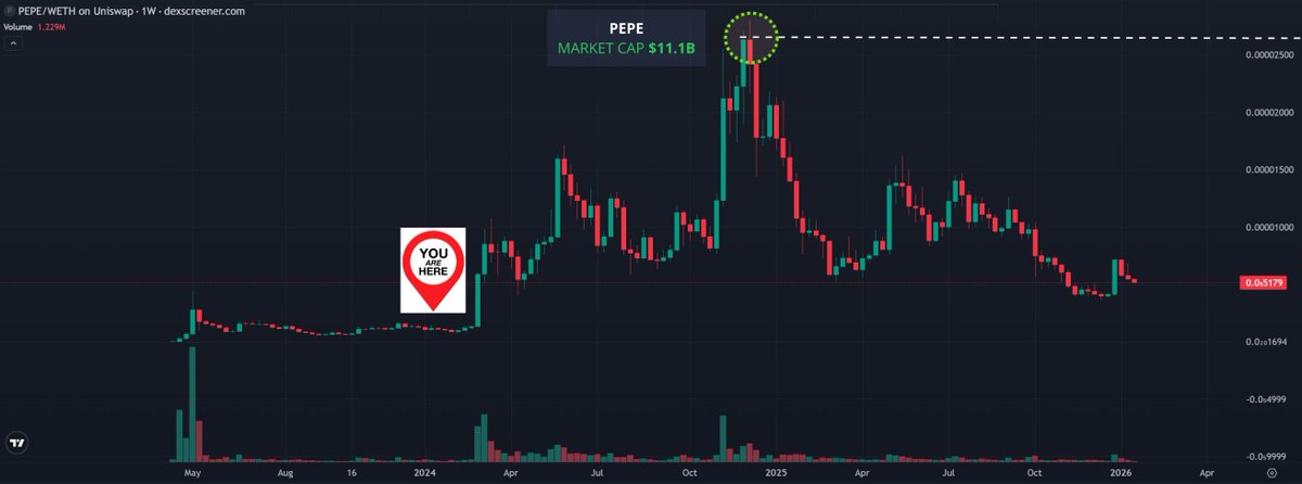 ms2capital's tweet image. $DRB HIGHEST WEEKLY CLOSE EVER 📈

Let that sink in.

Disbelief can quickly turn into momentum, look at PEPE before its parabolic run up to an $11B market cap...

• Long base
• Clean weekly breakout
• Volume expansion
• Market still asleep
• No CEX listings  

$PEPE didn’t…