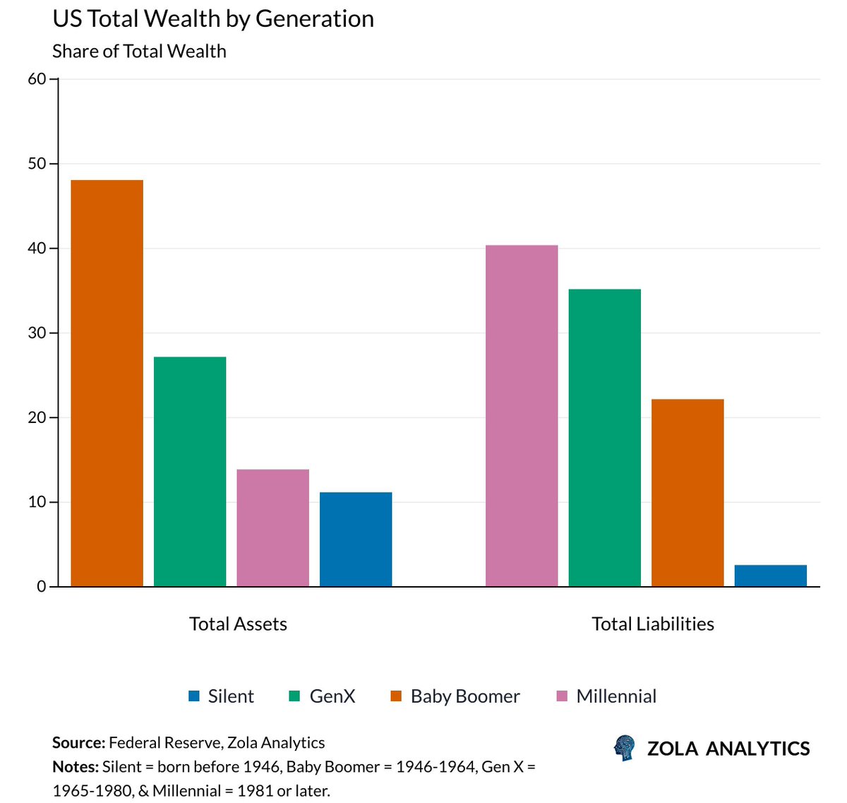 zolaanalytics's tweet photo. 🇺🇸 Boomers shaped the economy by saving. Now they shape it by spending.

Holding 51% of wealth, the asset-rich old are immune to the high rates that squeeze the young.

Has the transmission mechanism broken?

The Spender’s Shield https://t.co/RjcDDdoZR3 https://t.co/szngxoEg3y