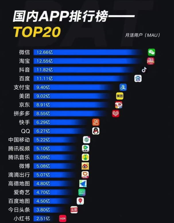 lianyanshe's tweet photo. 居然还有这么多人用百度是挺震惊的，看来习惯没那么容易被改变，比较意外的是变现能力特别强的小红书月活竟然是吊车尾 https://t.co/E7dMo6qWdE