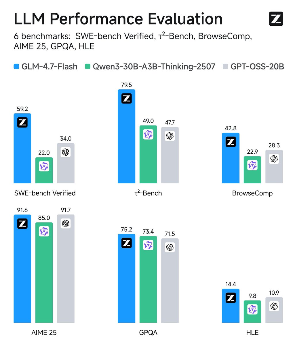 Z AI released GLM-4.7-Flash, a new 30B open source model with a