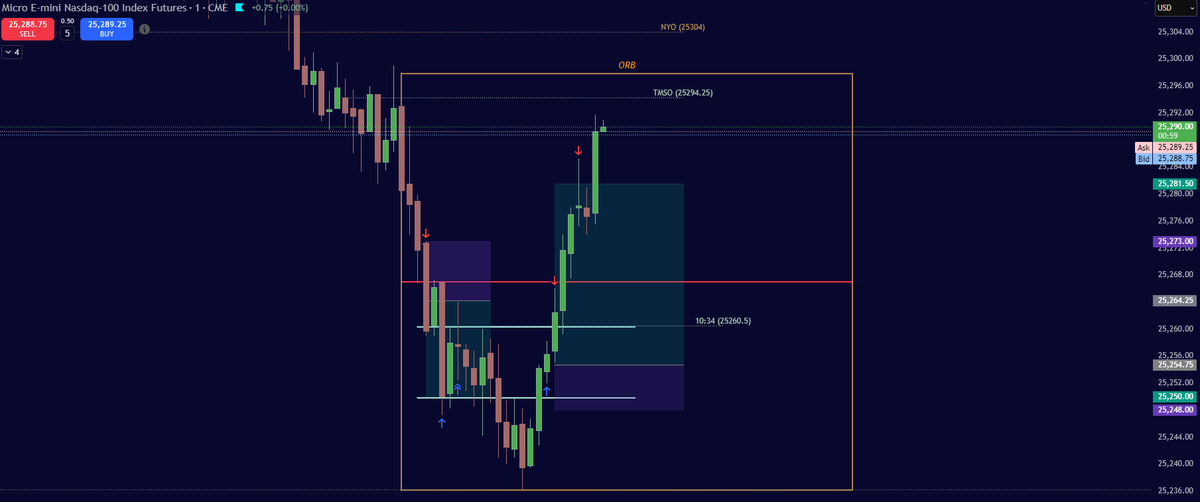aredeetrades's tweet photo. We're back. 

Traded NY ORB for +4R

The year of consistency. 

$NQ $MNQ https://t.co/mCfmeoMz73