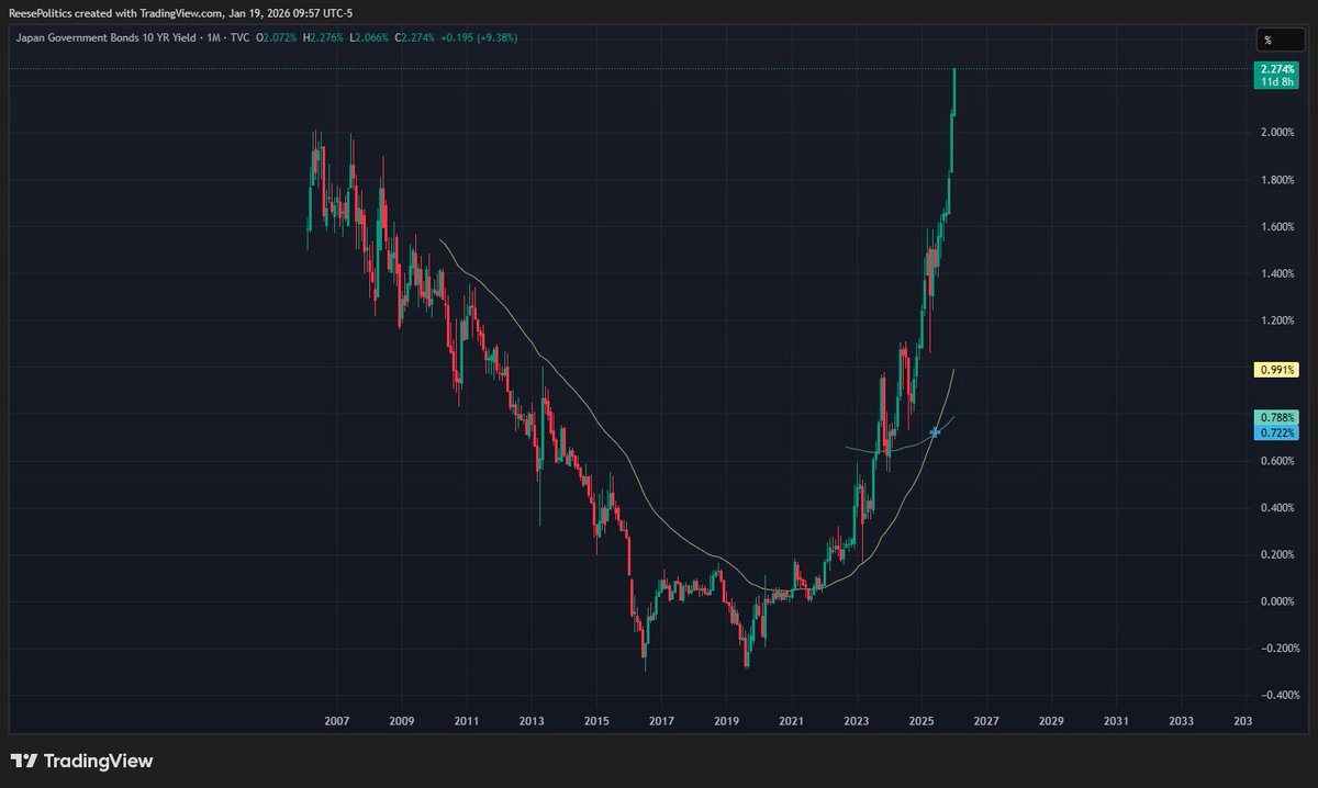 日本国債10年利回りチャート「これはミームコインではありません」言われとるウケる(ウケない)