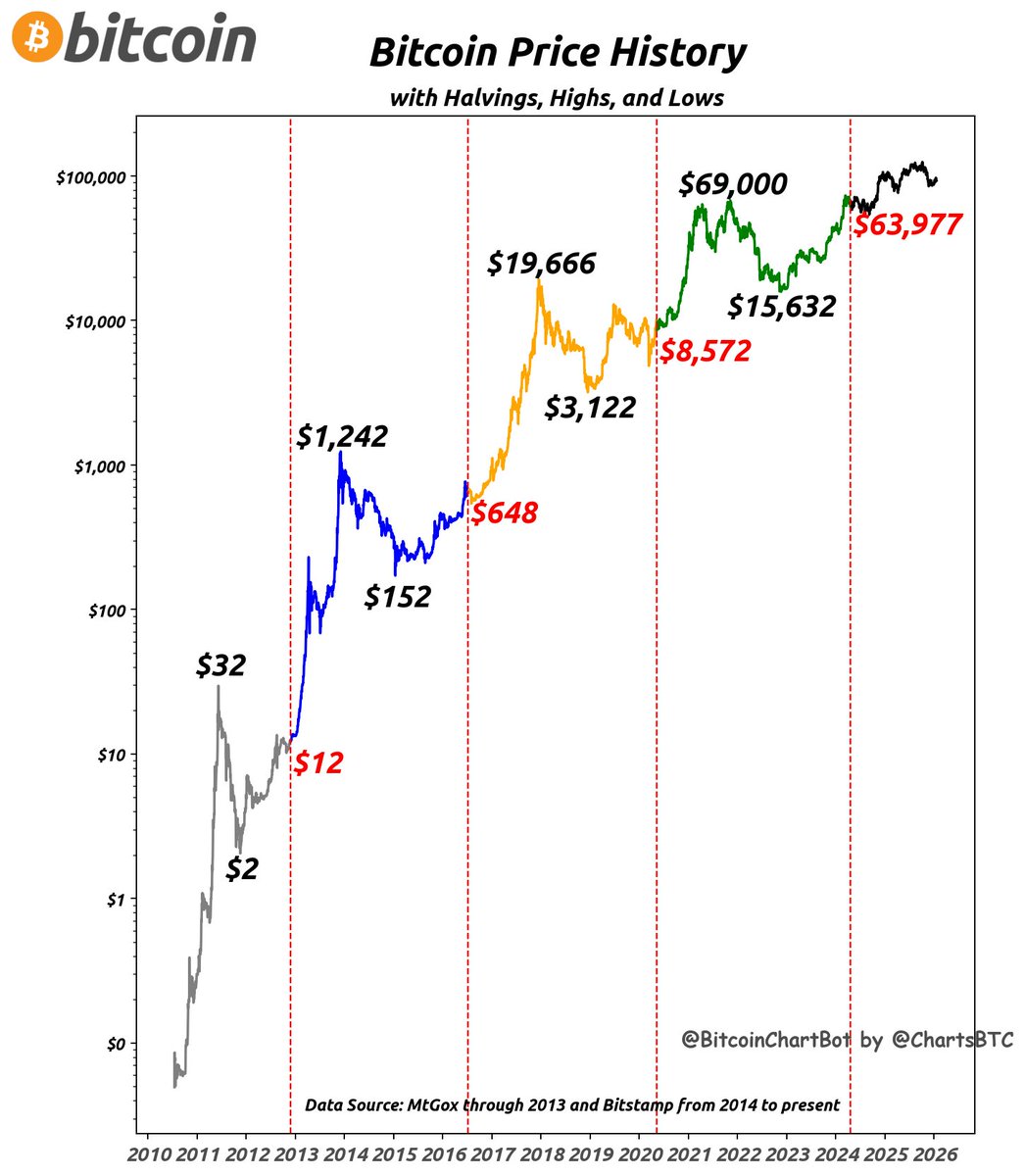 Bitcoin latest price on 2026-01-19: $92,765 #PriceHistory #HighLowHalving $ BTC #BitcoinChartBot