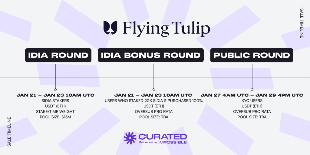 CURATED is excited to share the <a href="/flyingtulip_/">flyingtulip.com</a>
Early Public Sale details:  

Timeline (UTC) 
• Jan 21–23 (10:00 AM UTC): $IDIA Stakers Purchase Period 
• Jan 21–23 (10:00 AM UTC): $IDIA Stakers Bonus Round 
• Jan 27 4:00 AM – Jan 29 4:00 PM UTC: Public Round

Sale Highlights