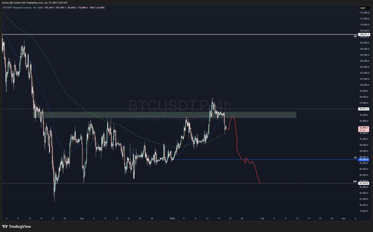 $BTC

Any retests in the 94.5 likely get faded if they come.

Liquidity is lower imo - maybe around YO, most likely in the low 80s.