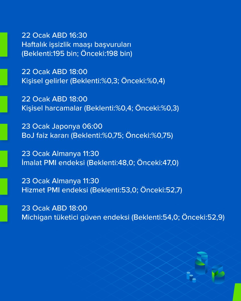 📊 Bu Hafta Veri Gündemi | 19 – 23 Ocak

Stratejilerinizi oluştururken haftanın veri takvimini göz önünde bulundurmayı unutmayın.

🌐 fibaportfoy.com.tr/tr

#VeriGündemi #Ekonomi #Piyasalar #HaftalıkTakvim