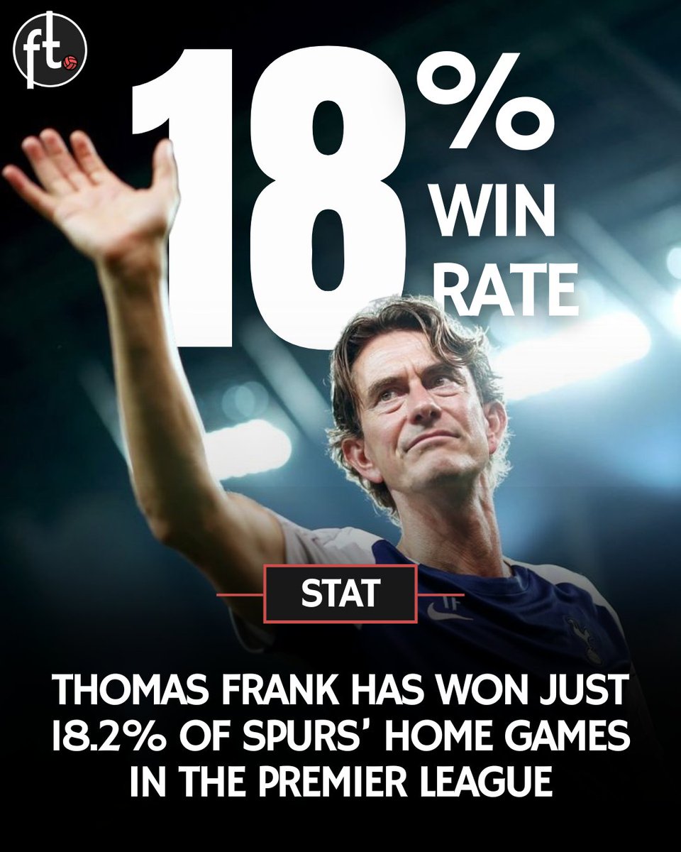 Footballtweet's tweet image. 📉 Thomas Frank has won just 18.2% of home games in the Premier League, the lowest - 𝗯𝘆 𝗺𝗶𝗹𝗲𝘀 - of any Tottenham manager since 2008.

🏴󠁧󠁢󠁥󠁮󠁧󠁿 Tim Sherwood — 72.7%
🇮🇹 Antonio Conte — 71.4%
🇦🇷 Mauricio Pochettino — 64.4%
🇵🇹 Nuno Espírito Santo — 60.0%
🏴󠁧󠁢󠁥󠁮󠁧󠁿 Harry Redknapp — 57.9%
🇵🇹…