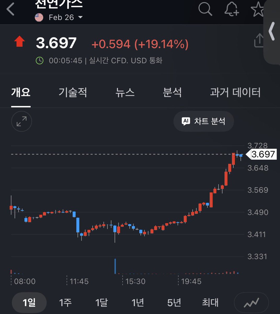 천연가스 가격 터지면 전력/에너지 가격에도 영향을 미칠 뿐만 아니라: -> 암모니아 가격 상승 -> 1️⃣ urea (요소 비료) 가격  상승 -> agricultural commodities (곡물 등) 가격 상승 -> 식료품 물가 상승 2️⃣