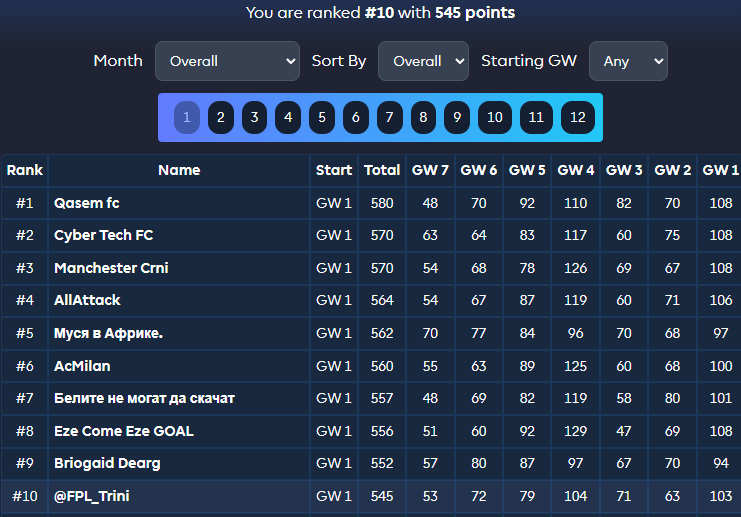 FPL_Trini's tweet photo. #AFCONFantasy @WFS_HQ 
OR 10 finish https://t.co/9psJkfB36E