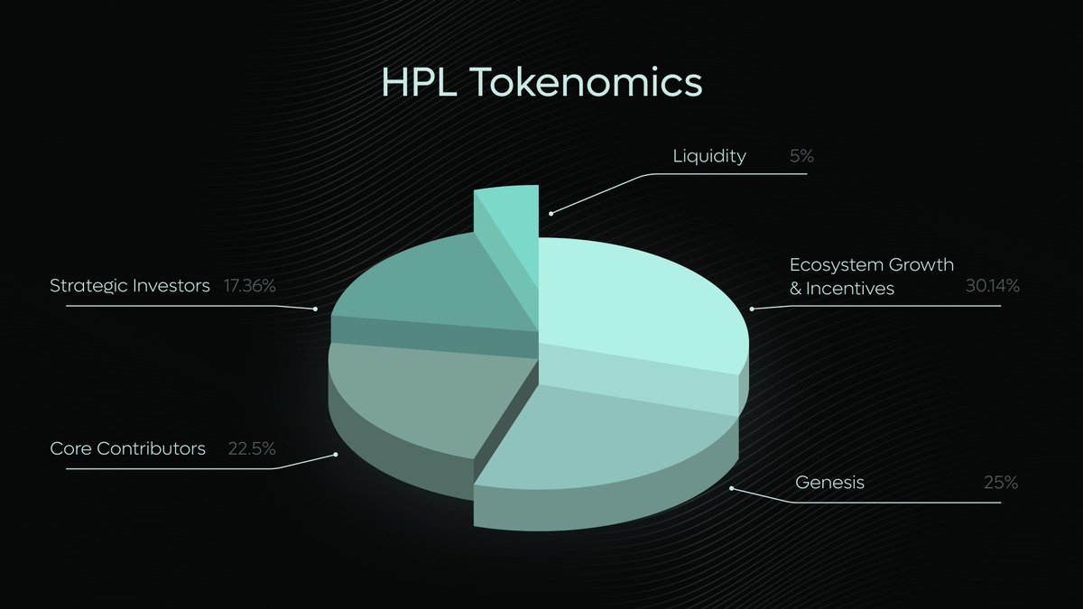 𝗔𝗶𝗿𝗱𝗿𝗼𝗽𝘀 📌 Hyperliquid lending setup Hyperlend drops tokenomics  for their TGE and airdrop, allocating 25% of token supply to their Genesis  drop. 📌 Solana Mobile unleashes SKR token airdrop for Seeker device