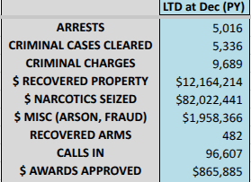 CrimeStoppersOT's tweet photo. In this, Crime Stoppers month, and all months of the year, we want to remind you what your tips can do! Since the program started here in 1985 these are the results of what your information has lead to. Stay anonymous - Solve Crime. Say It Here! #CSMonth2026 https://t.co/eHW74qUcQN