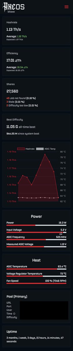 lukestokes's tweet photo. A number of people think that the Bitcoin network will no longer be secure once the block rewards shrink to what they see as unsustainably low amounts. I don’t see that happening. I have enough experience with open source software and in how companies factor in operational costs to believe any organization with a significant investment in bitcoin will run their own miners, regardless of the reward, in order to secure their investment.

I’ve seen multiple examples of this like when IBM hires full-time staff just to work on open source projects that are critical to their business. These projects don’t come with any direct revenue for them, but are simply part of their infrastructure maintenance costs. Currently organizations pay for armored car pick up and vault and bank security when dealing with cash and other similar overhead cost without thinking much of it. 

As a company, running your own miner to help secure the Bitcoin network where your financial value will is stored will be considered a reasonable overhead in exchange for self sovereign value, uncontrolled by the whims of the violence of the State.

Pictured: my little Axe which has been running without interruption for over three months. I don’t run this thinking I’m going to ever mine a block (I might as well buy lottery tickets), but because I want to give back and help (even in a small way) secure and decentralize the world’s first ledger for immutable, global, non-violent consensus.

Block reward: every ten minutes (difficulty adjusts every two weeks (2016 blocks) so that regardless of how many miners are active, it will average out to about every ten minutes) a miner somewhere creates a hash with the proper number of 0’s and publishes it to the world. That hash contains the previous hash, some unconfirmed transactions, and a nonce. If verified by the rest of the network, it is confirmed and a block reward of new BTC is issued to the address that submitted the block. That reward started as 50 BTC. It then went to 25, 12.5, etc. l, being cut in half with each four year (210,000 blocks) halving. It’s currently 3.125 BTC. The next halving in April of 2028 will bring it to 1.5625 per block. That means (unlike gold which will have more mining investment as the value increases), as it becomes more valuable over time, the number of newly mined coins will decrease.