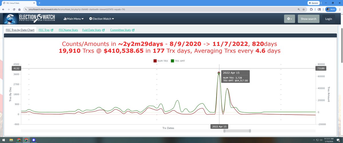 PeterBernegger's tweet image. US Senator Lisa Murkowski and her Treasurer Meghan Munoz caught Smurfing $819,454 into her campaign committee. Smurfing is structured money laundering.

86 year old Lesley Stewart of Texas is a Smurf, meaning she is a victim of Murkowski and Munoz. They stole Stewart's identity,…