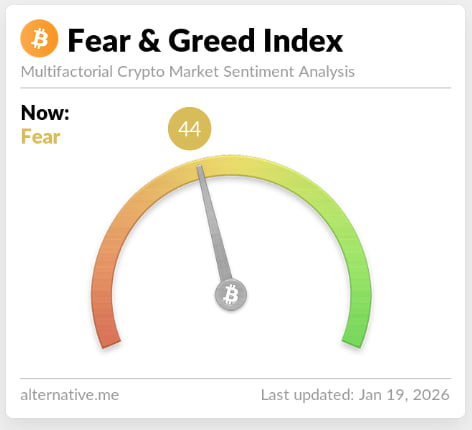 比特币市场情绪转冷，恐惧与贪婪指数回落至“恐惧”区44点