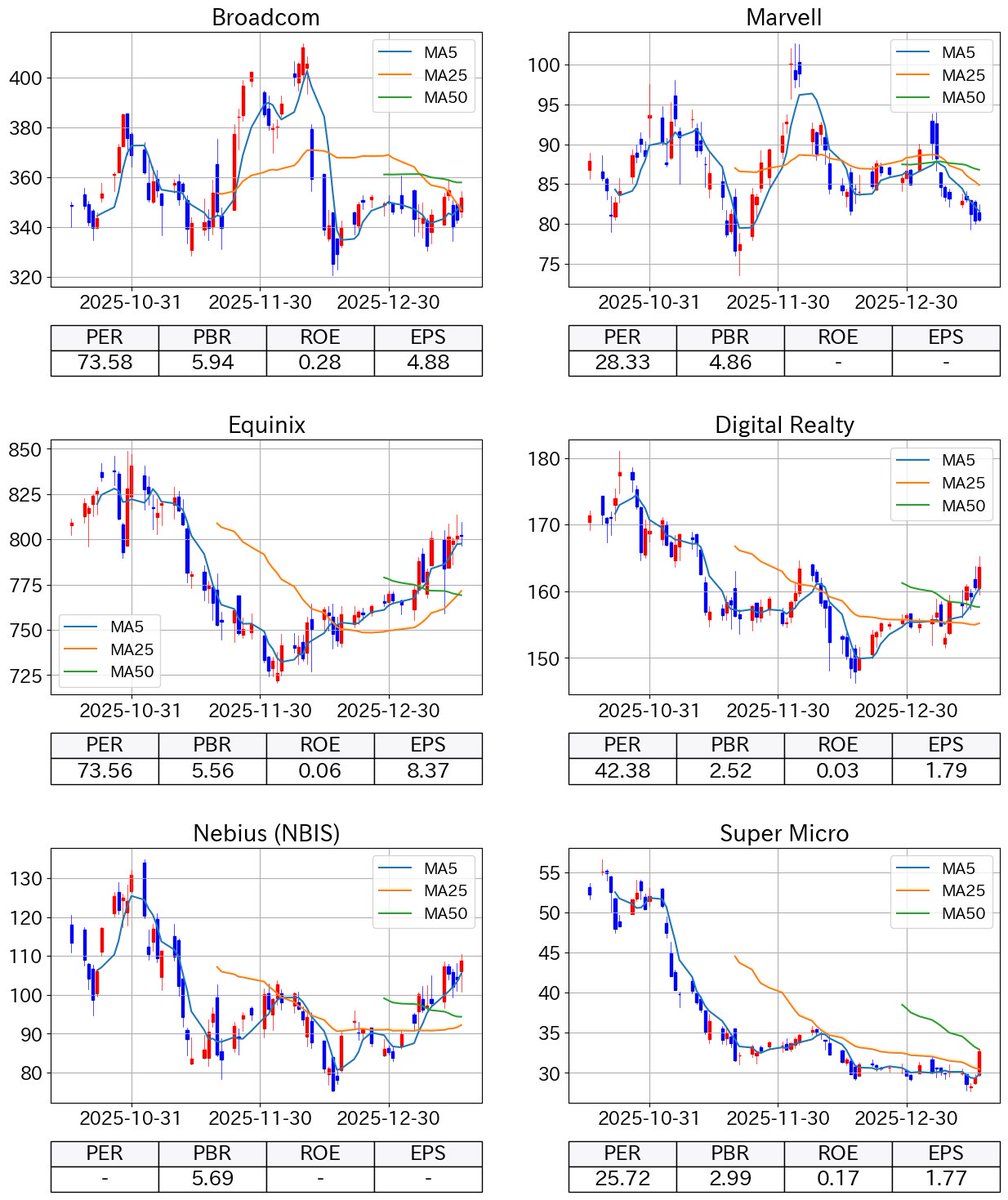 2026-01-20: アメリカ株: 株価チャートと PER, PBR, ROE, EPS Broadcom (ブロードコム), Marvell  (マーベル), Equinix (エクイニクス), Digital Realty (デジタル・リアルティ), Nebius (NBIS) (ネビウス  (NBIS)), Super Micro (スーパー・マイクロ) ✓Broadcom : 351 : + ...