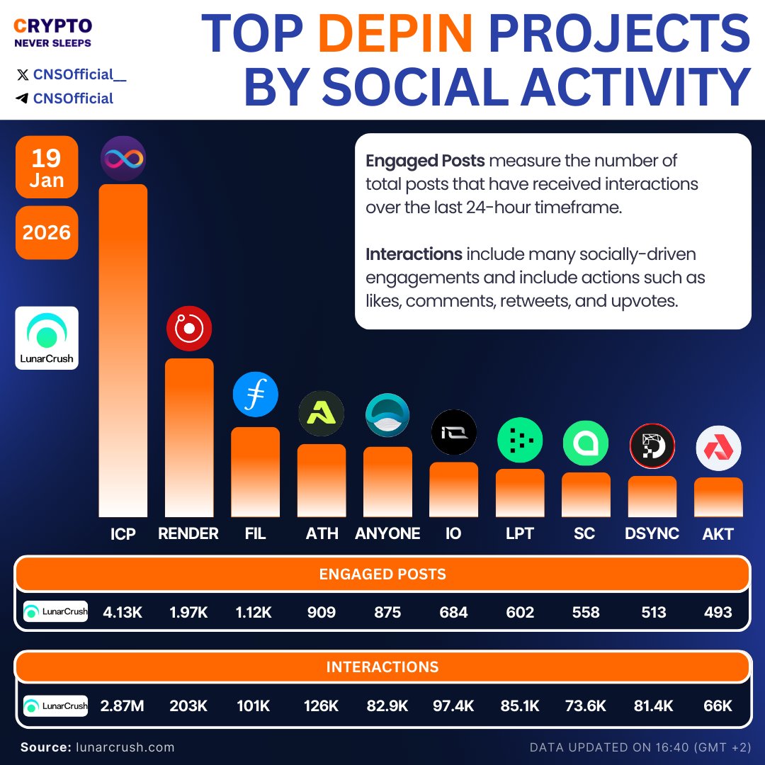 DePIN is dominating crypto conversations 🔥 Top #social activity in the  last 24h: $ICP $RNDR $FIL $ATH $ANYONE $IO $LPT $SC $DSYNC $AKT Attention  comes before adoption. Are you watching the narrative?