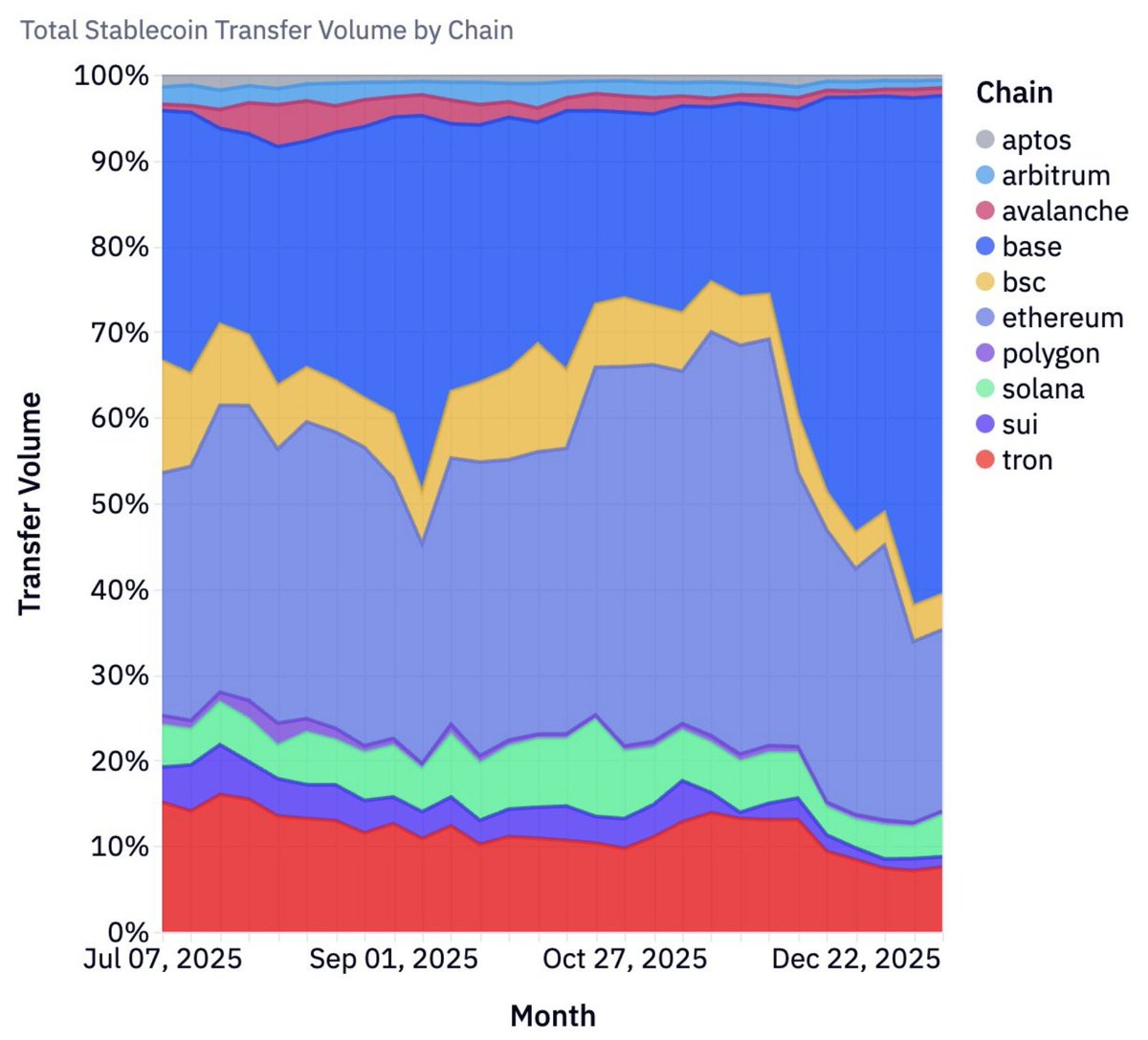 artemis's tweet image. 🚨 @base Is Taking Over Stablecoins

Base now accounts for 60%+ of all stablecoin transfer volume across all chains.